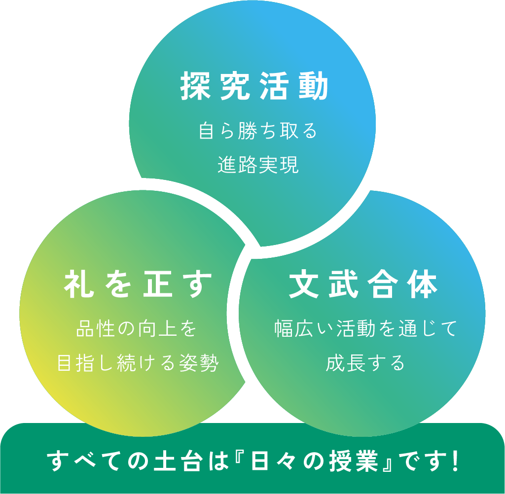 探究活動:自ら勝ち取る進路実現 礼を正す:品性の向上を目指し続ける姿勢 文武合体:幅広い活動を通じて成長する すべての土台は『日々の授業』です！