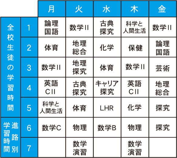 理系の大学を考えている場合の時間割一例